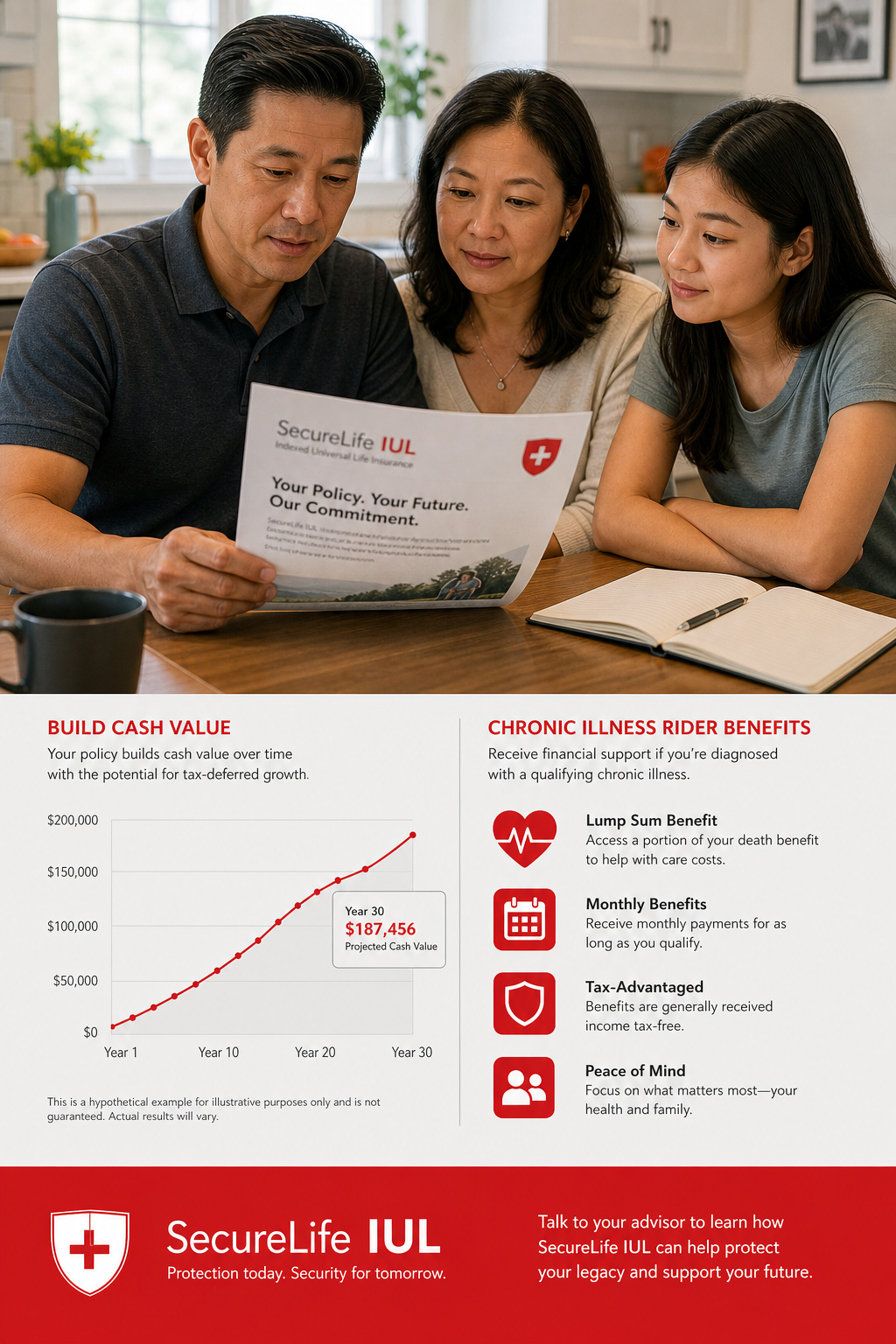 SecureLife IUL chronic illness rider benefits visualization
